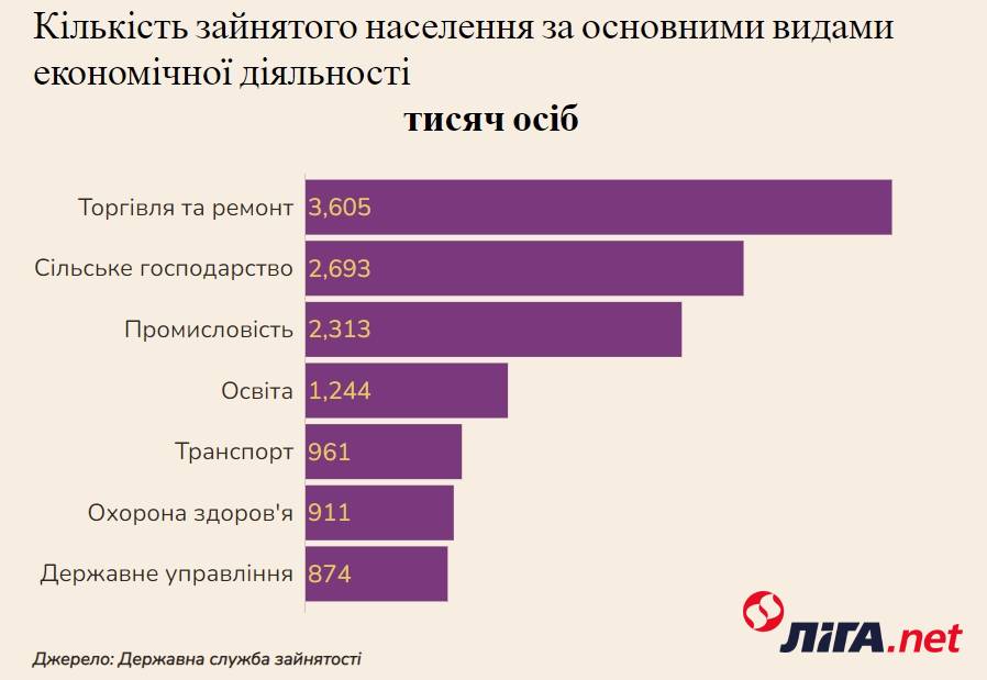 Кількість зайнятого населення за основними ВЕД