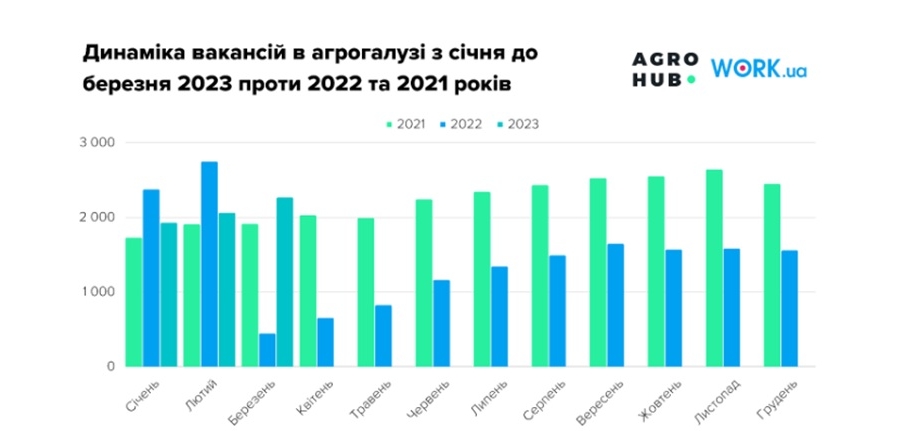 Динаміка вакансій в агрогалузі в січні-березня 2023