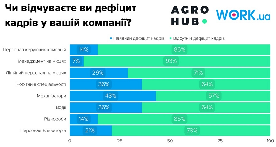 Дефіцит кадрів у компаніях