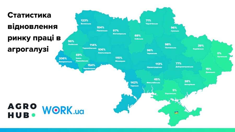 Відновлення ринку праці в агрогалузі