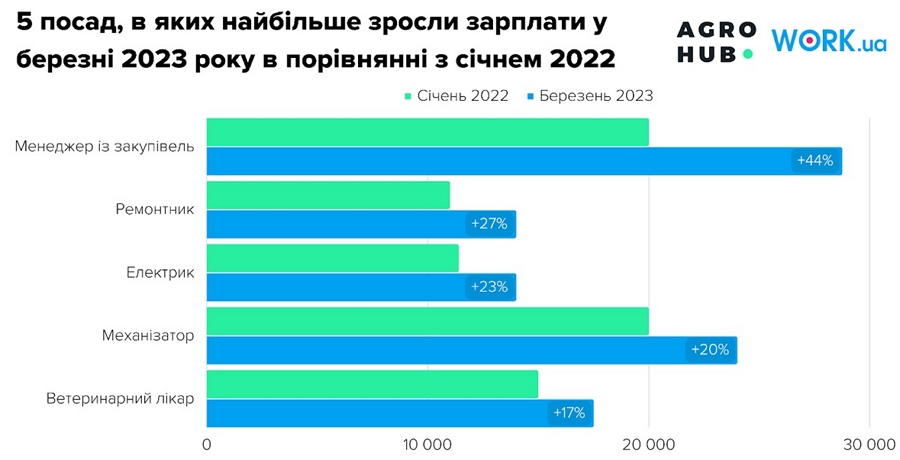 Найбільший приріст зарплат по посадам