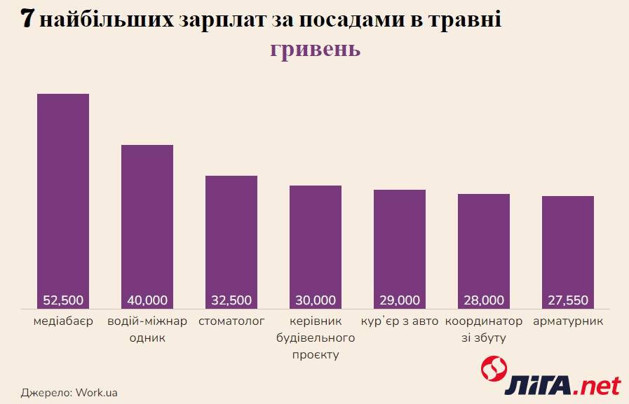 Де в Україні пропонують роботу і скільки за неї готові платити