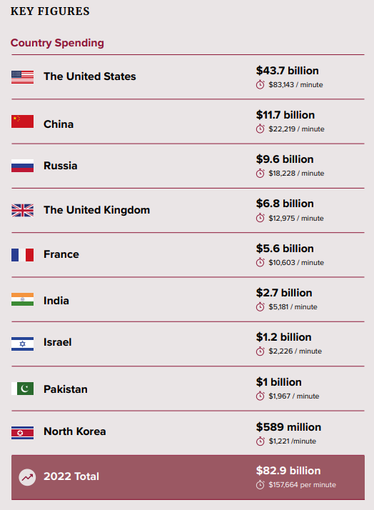 Затраты государств на развитие ядерных сил в 2022 году (инфографика: ICAN)
