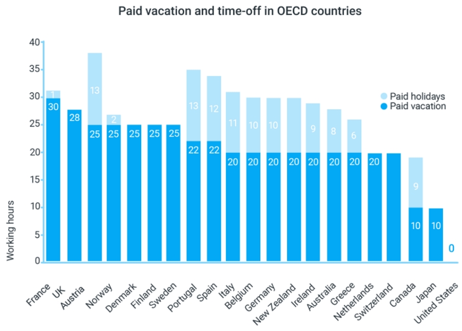 Час оплачуваних відпусток в країнах OECD