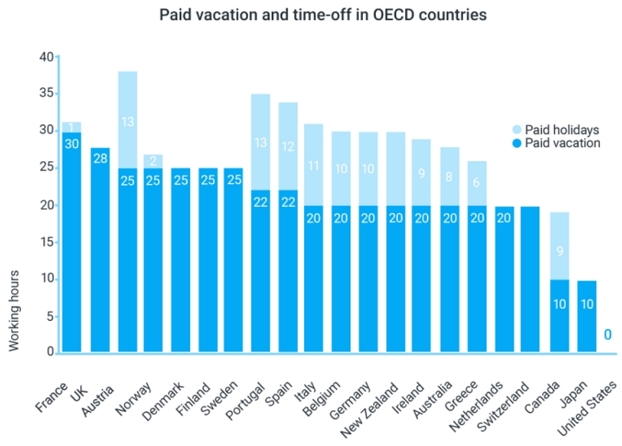 Час оплачуваних відпусток в країнах OECD