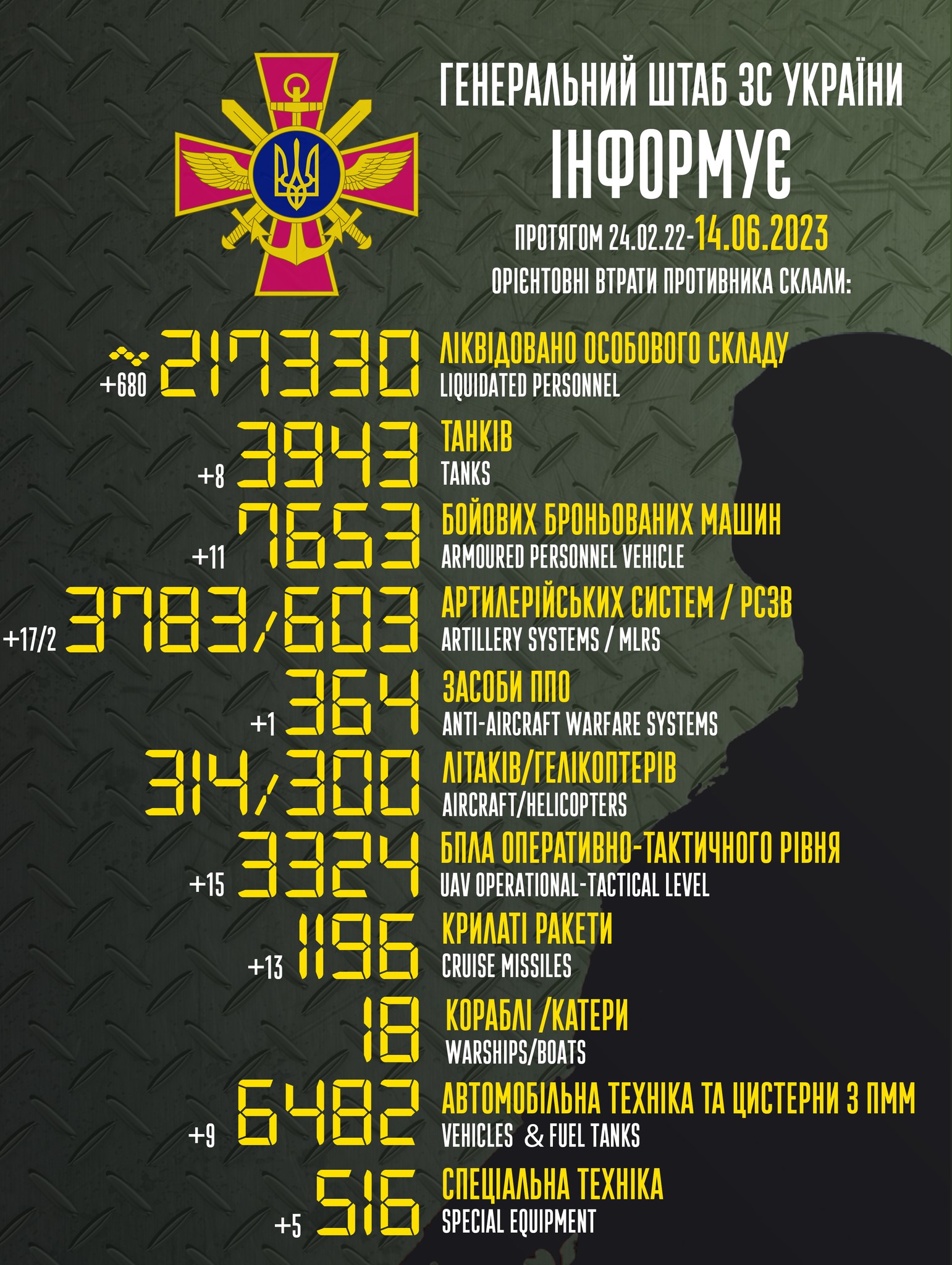 Инфографика: Генштаб ВСУ Потери России: Уничтожено 680 оккупантов, 36 единиц техники и 17 артсистем за сутки