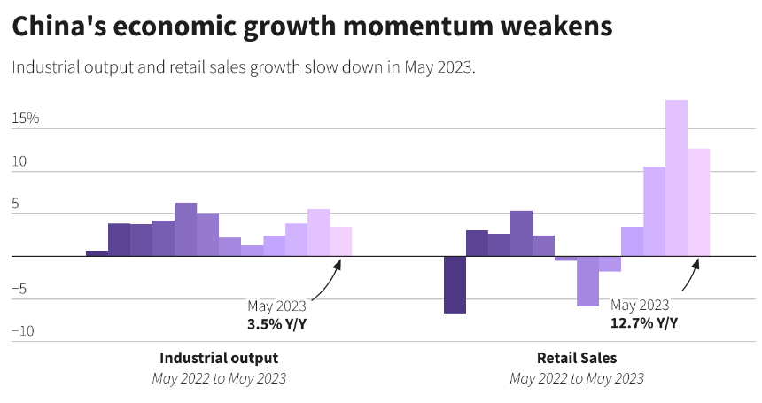 Импульс слабеет: экономика Китая замедляет рост с начала второго квартала
