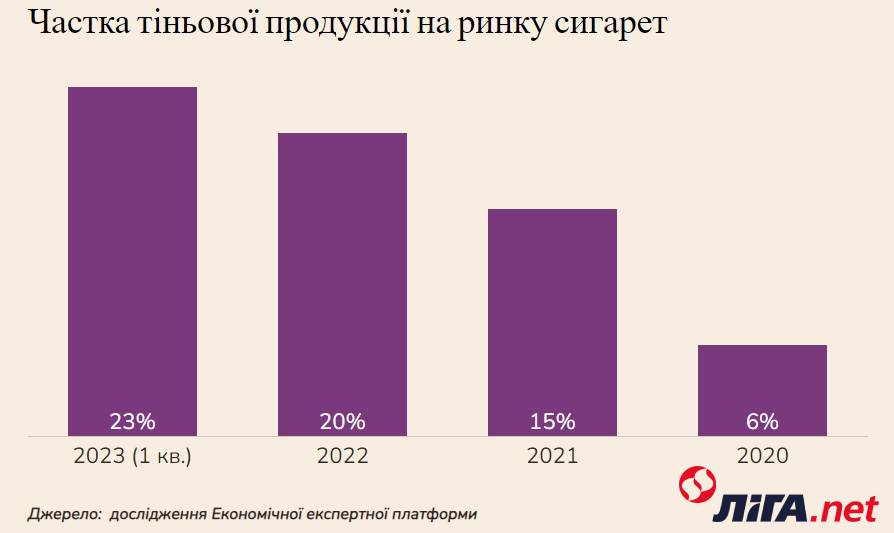 Частка тіньової продукції на ринку сигарет