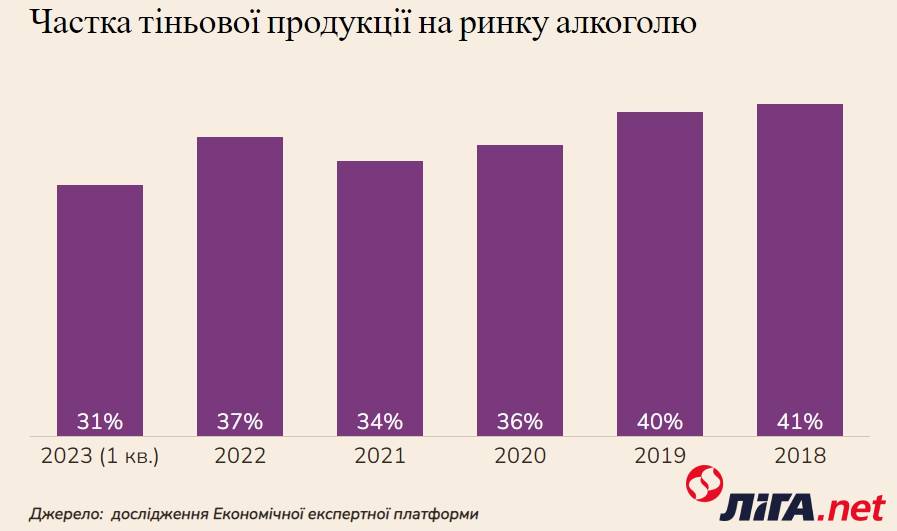 Частка тіньової продукції на ринку алкоголю