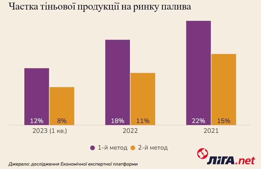 Частка тіньової продукції на ринку палива