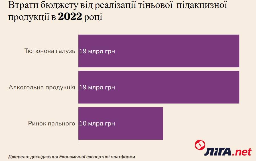 Втрати бюджету від реалізації тіньової підакцизної продукції