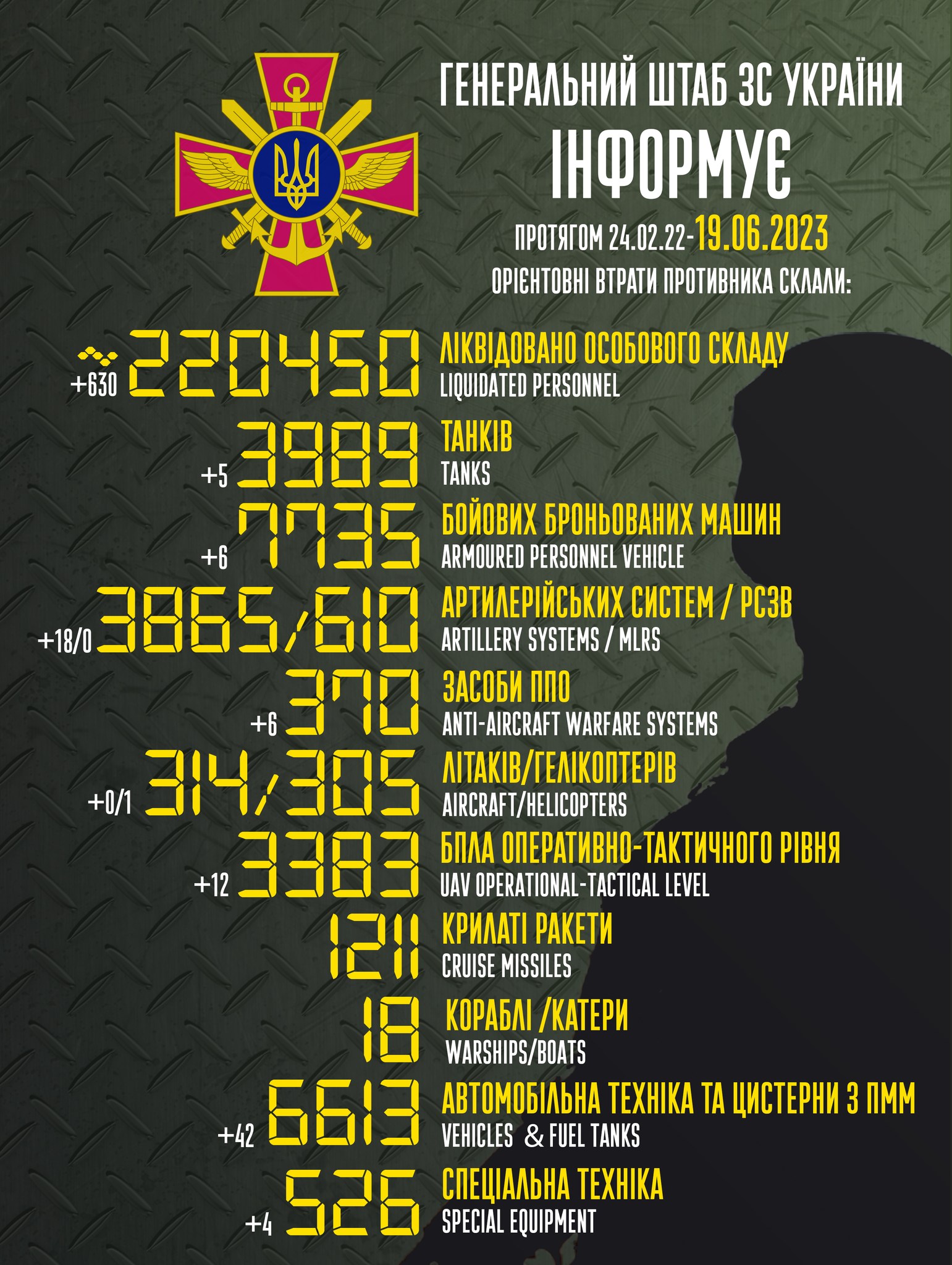 Инфографика: Генштаб ВСУ Потери России. Уничтожено 630 оккупантов, 18 артсистем и вертолет