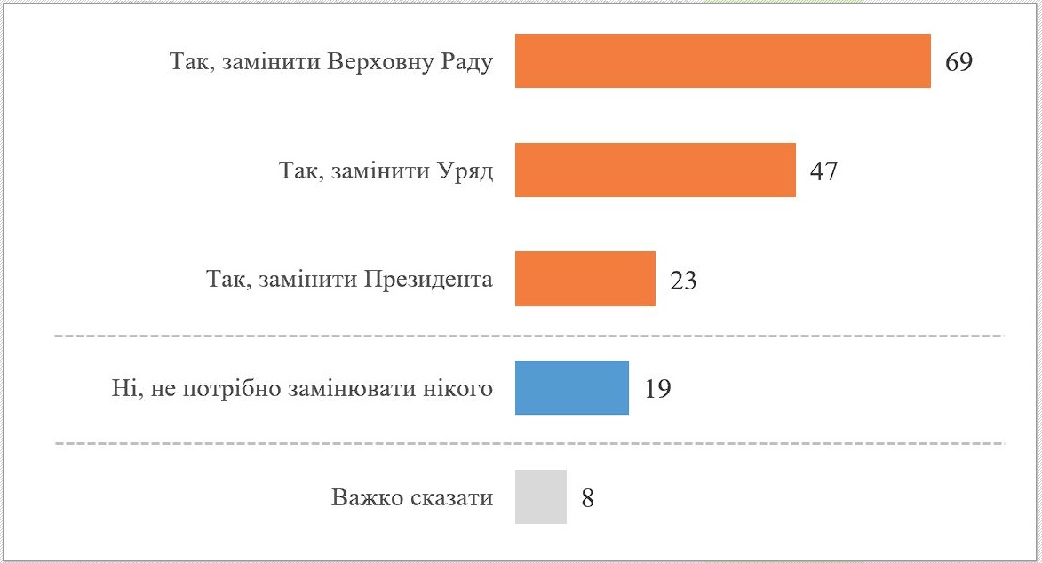 Українців запитали, чи міняти президента, уряд та Раду після перемоги – опитування КМІС