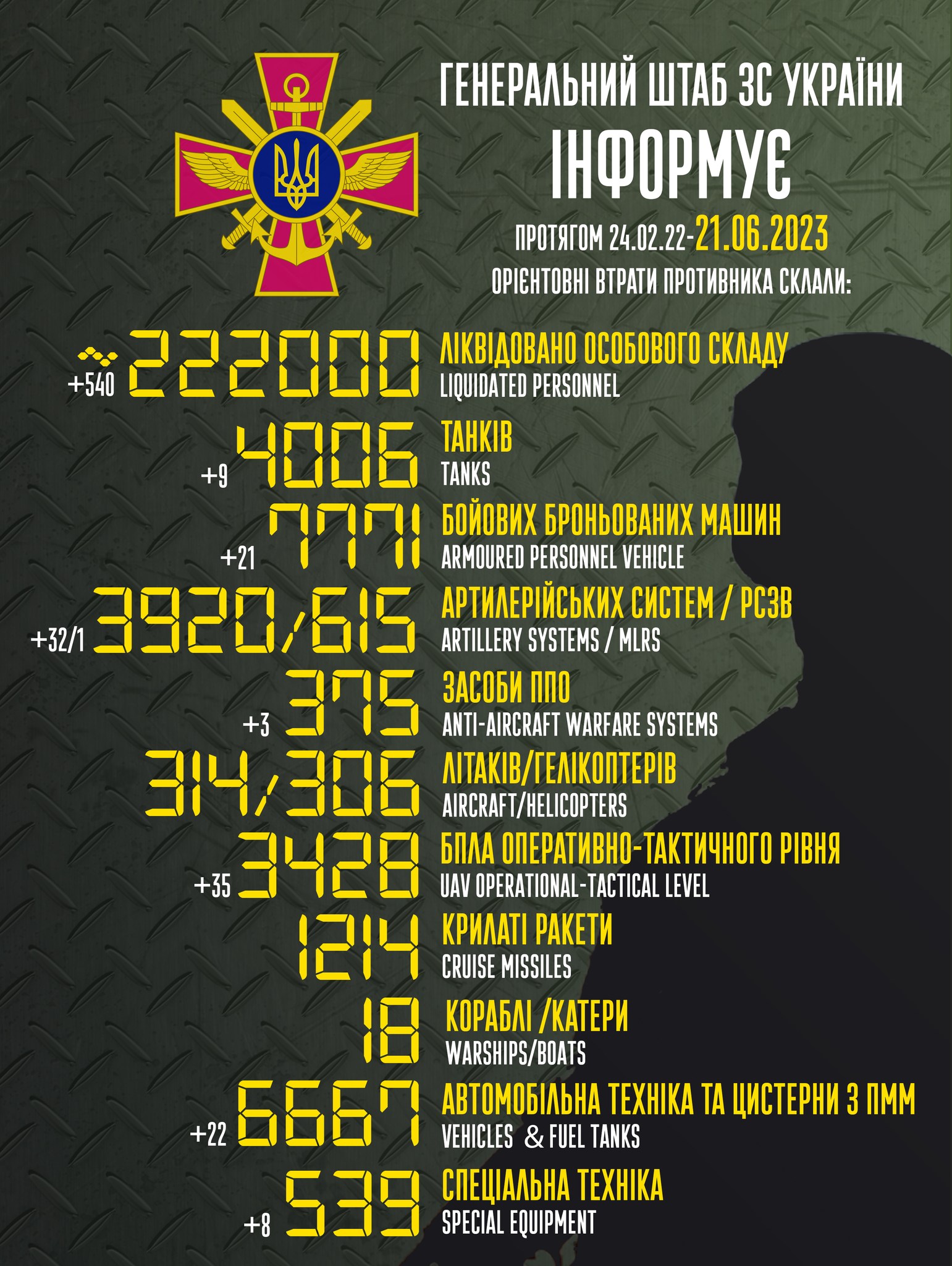 Інфографіка: Генштаб ЗСУ Втрати Росії. За добу Сили оборони знищили та пошкодили 32 артсистеми та 21 БМП