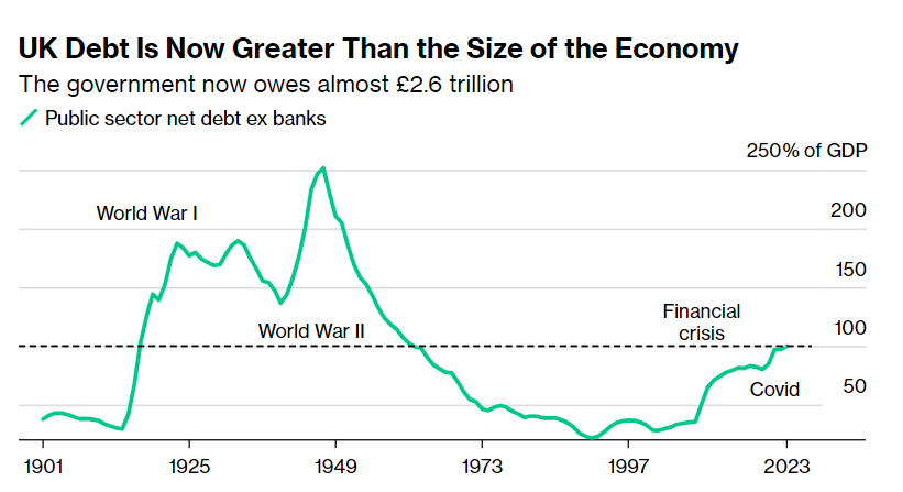 Госдолг Великобритании превысил 100% ВВП впервые с 1961 года