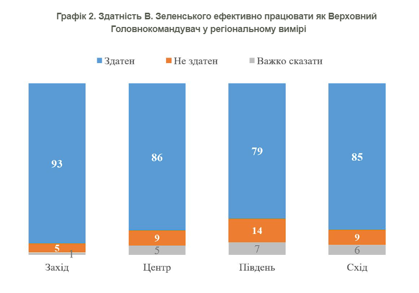 Скриншот із сайту КМІС КМІС: 86% українців вірять у верховного головнокомандувача Зеленського. До вторгнення таких було 32%