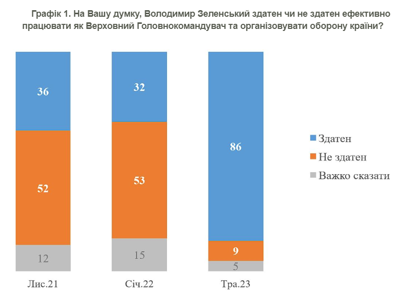 Скриншот із сайту КМІС КМІС: 86% українців вірять у верховного головнокомандувача Зеленського. До вторгнення таких було 32%