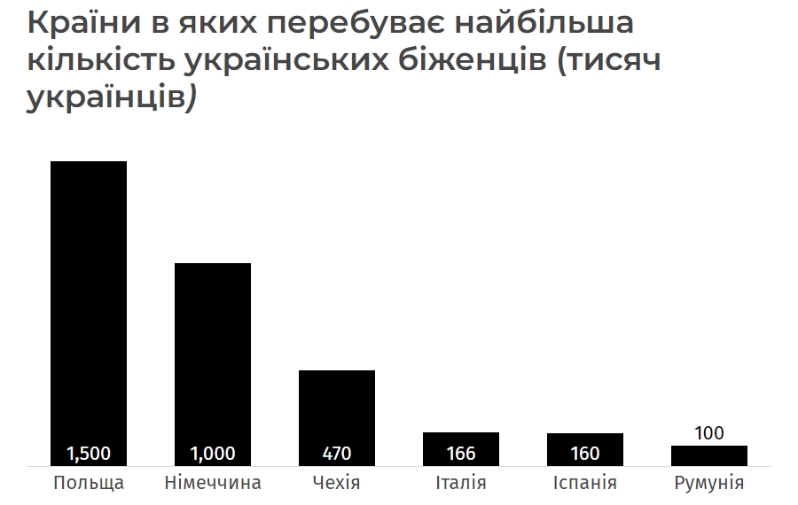 Країни-рецепієнти українських біженців