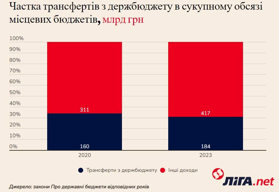 Трансферты с госбюджета 