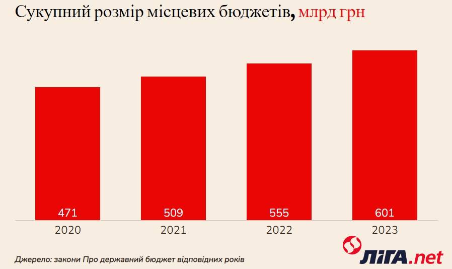 Совокупный размер местных бюджетов