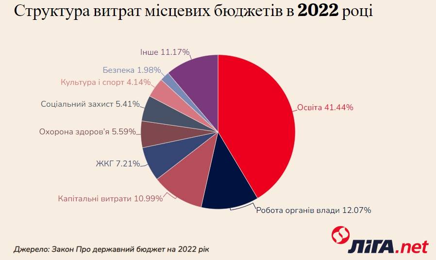 Структура расходов местных бюджетов