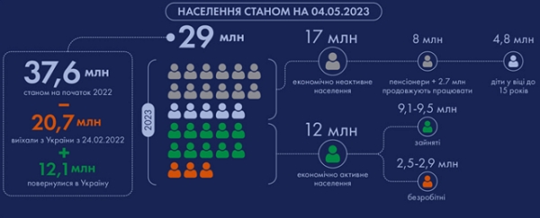 Данные Украинского института будущего Данні Українського інституту майбутнього