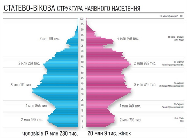 Возрастная структура населения Вікова структура населення