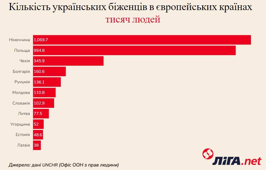 Украинские беженцы в Европе Українські біженці в Європі