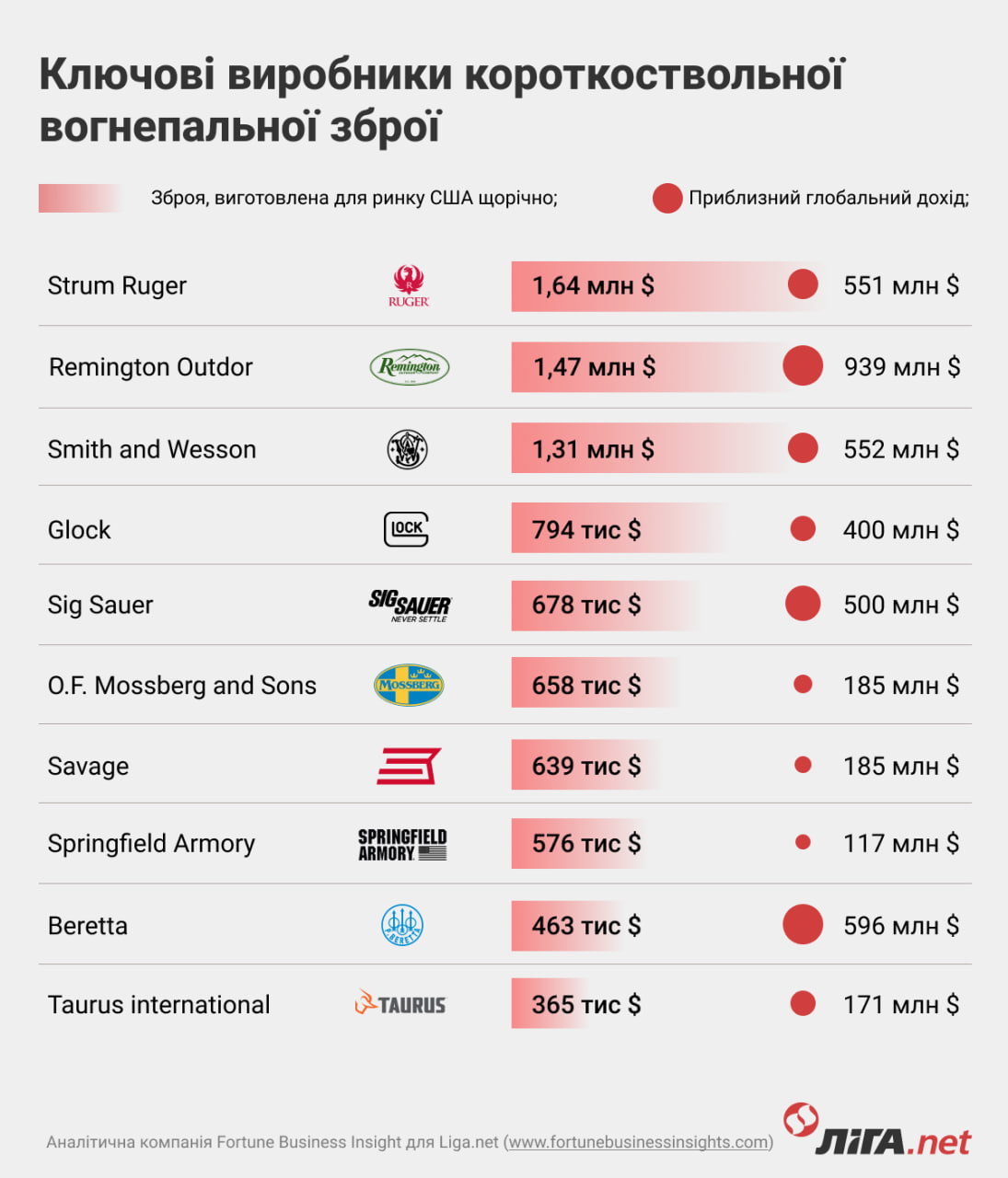 Право на оружие. Как оно меняет общество – от США до Украины. Новая история LIGA.net