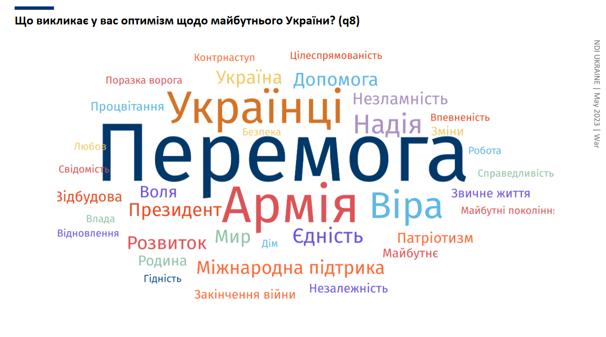 Слова, которые вызывают оптимизм у украинцев (кадр из презентации результатов соцопроса)