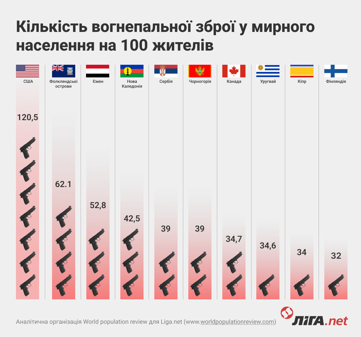 Количество огнестрельного оружия у мирного населения на 100 жителей (Инфографика – Дарина Дмитренко/LIGA.net)