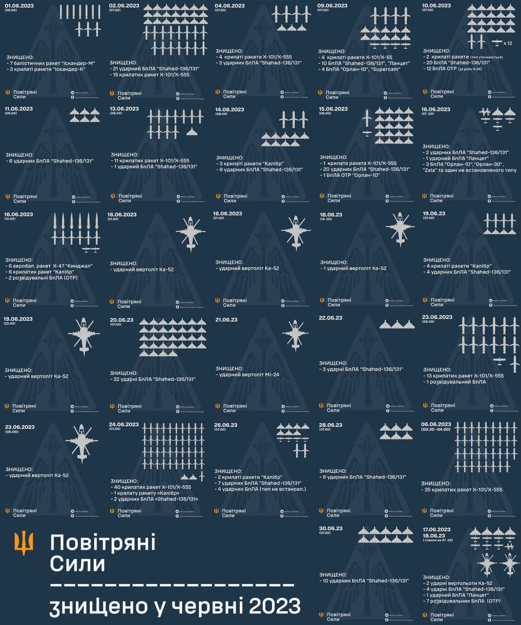 Десятки ракет, "шахедів" і гелікоптери. Інфографіка Повітряних сил про збиті цілі за червень