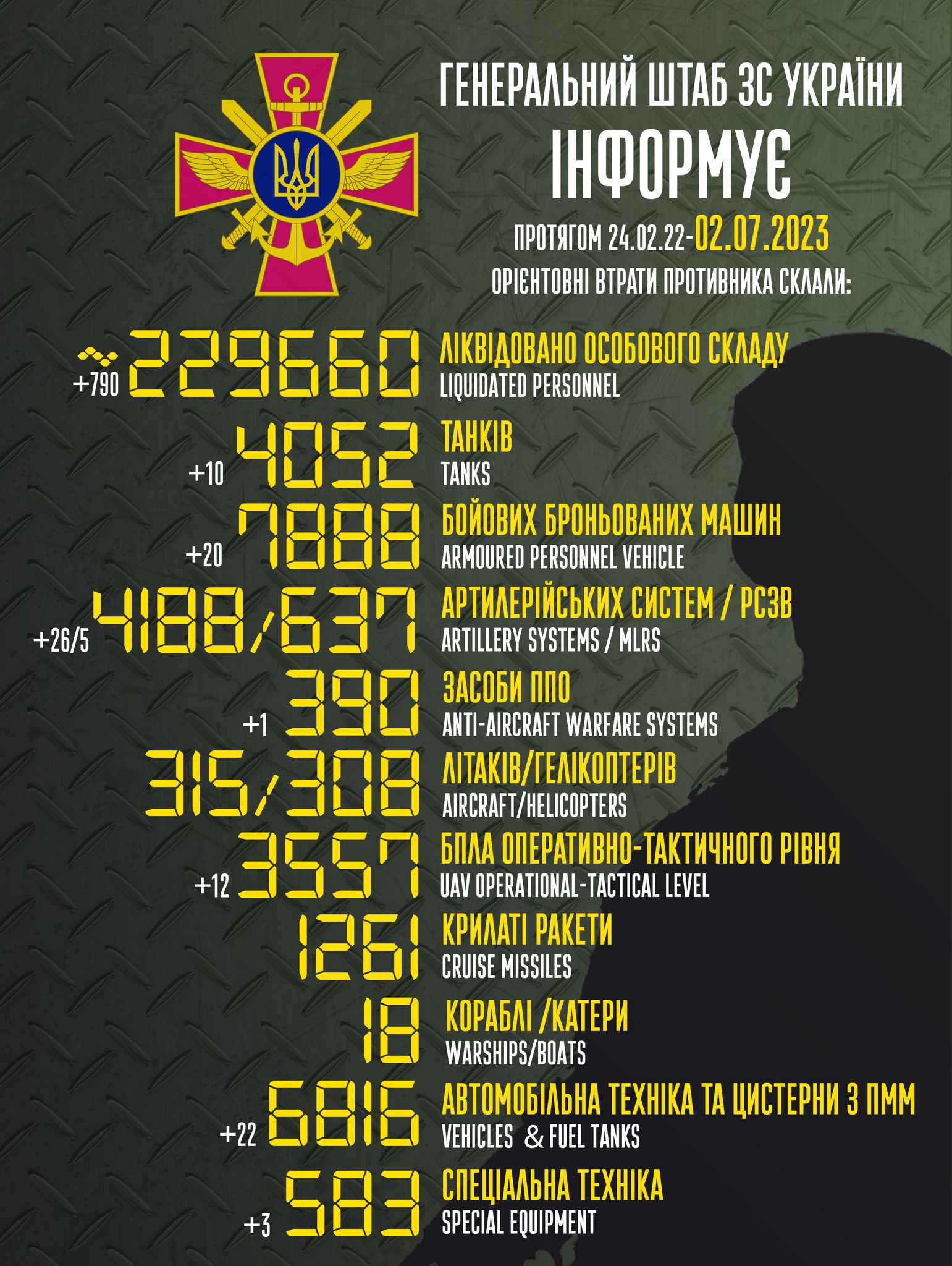 Потери РФ. За сутки – большое пополнение в уничтоженной технике