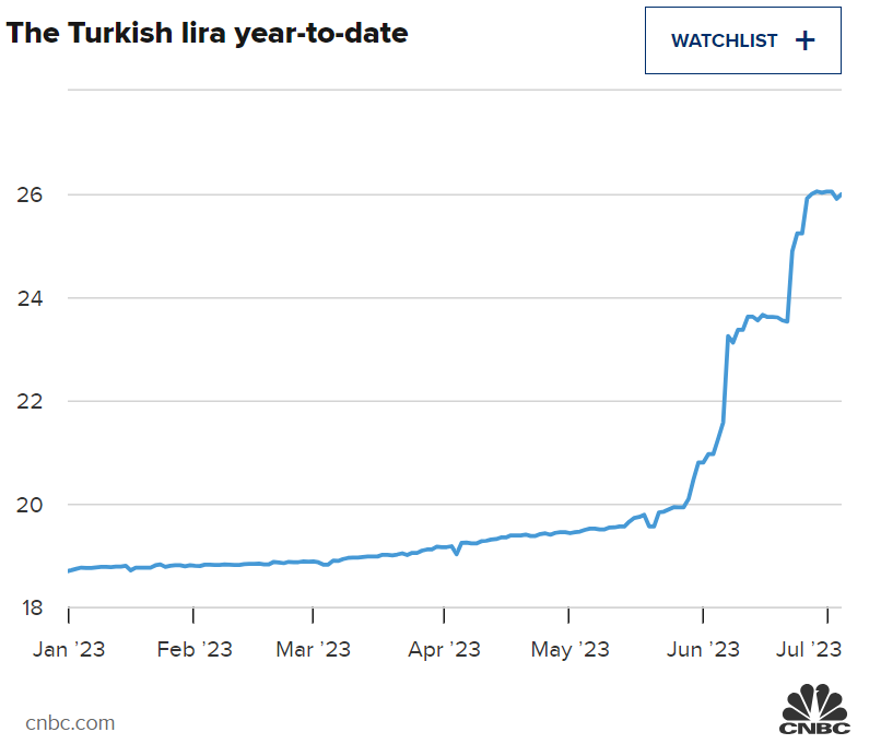 Инфляция в Турции замедлилась до 17-месячного минимума: помог бесплатный газ для населения