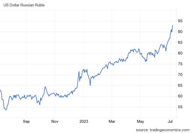 Рубль снова упал. В России говорят, что ничего страшного: Плавающий курс – благо