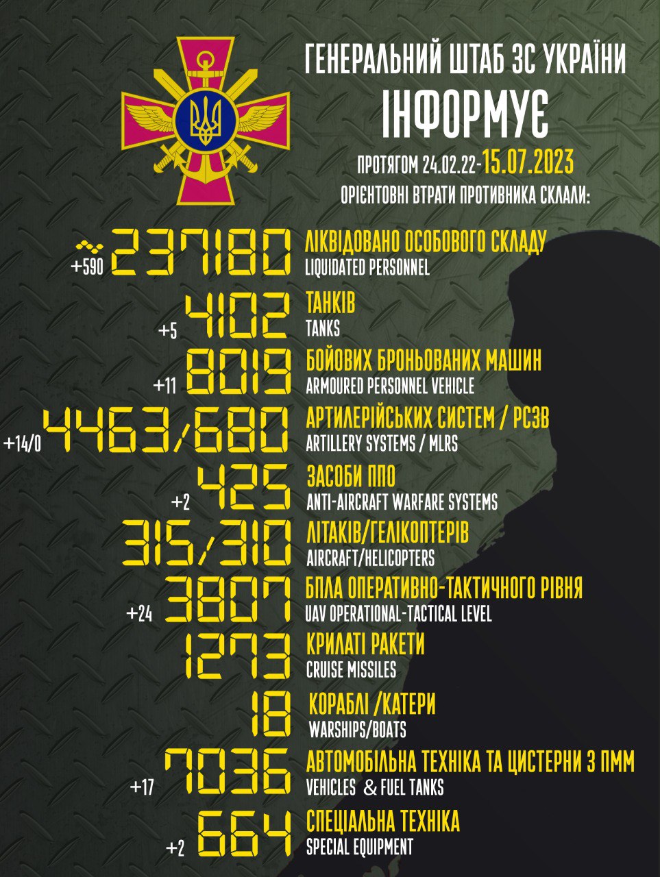 Інфографіка: Генштаб ЗСУ Втрати Росії: ЗСУ ліквідували 590 окупантів, спалили 14 артсистем та два засоби ППО