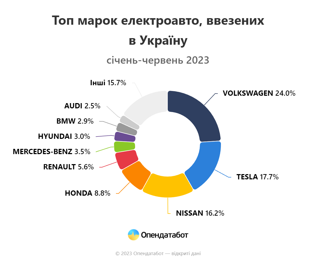 Report – Топ марок електроавто, ввезених в Україну