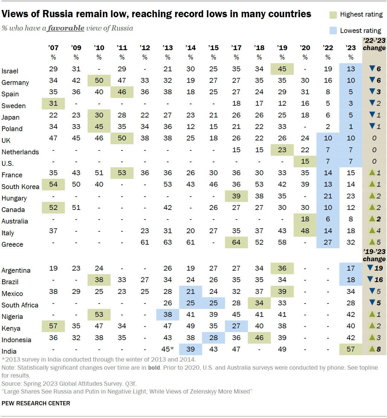 Фото: Pew Research Center