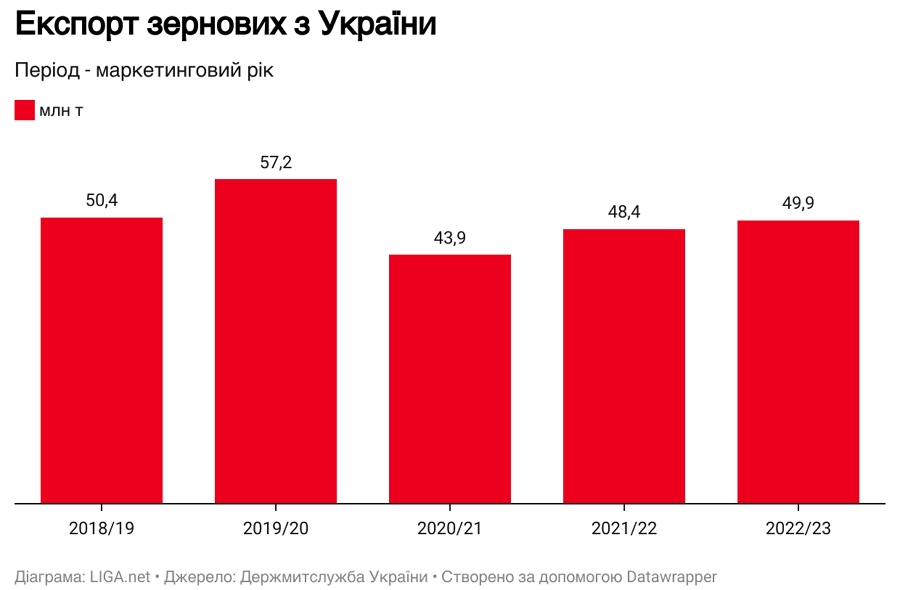 Експорт зернових з України Експорт зернових з України
