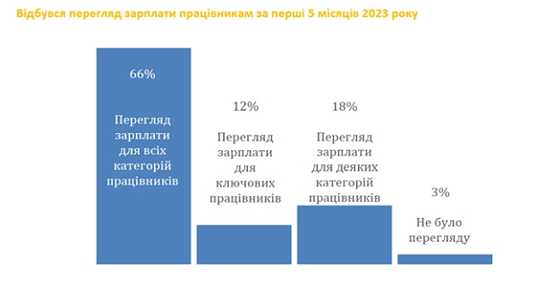 Просмотр зарплат