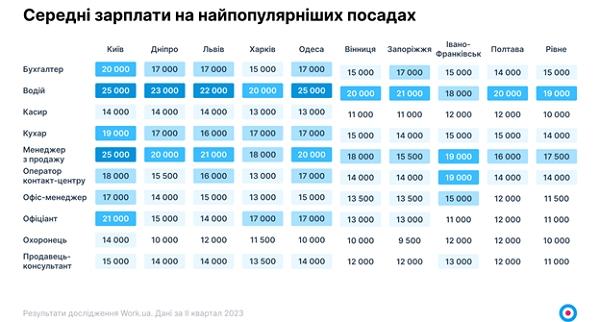 Средние зарплаты