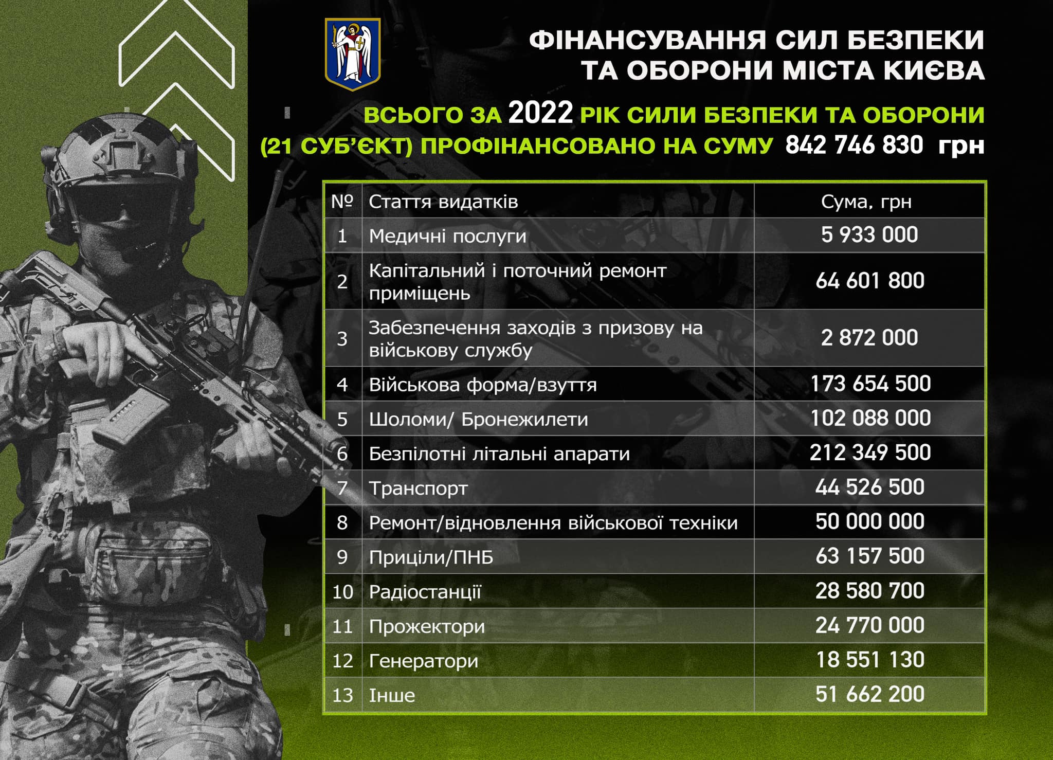 Кличко: Киев потратил на войну более 1,2 млрд грн