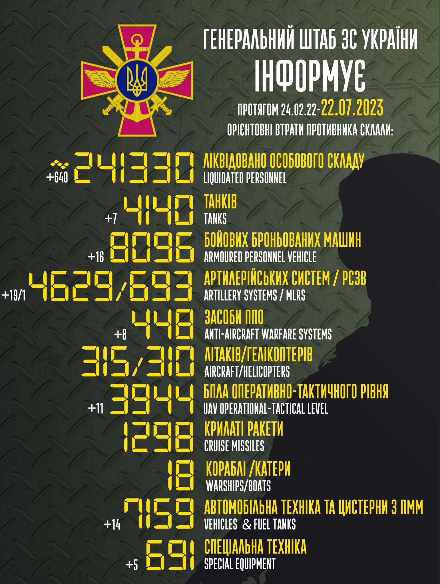 Інфографіка: Генштаб ЗСУ Генштаб: ЗСУ знищили 640 росіян, 42 одиниці техніки, 19 артсистем та вісім засобів ППО