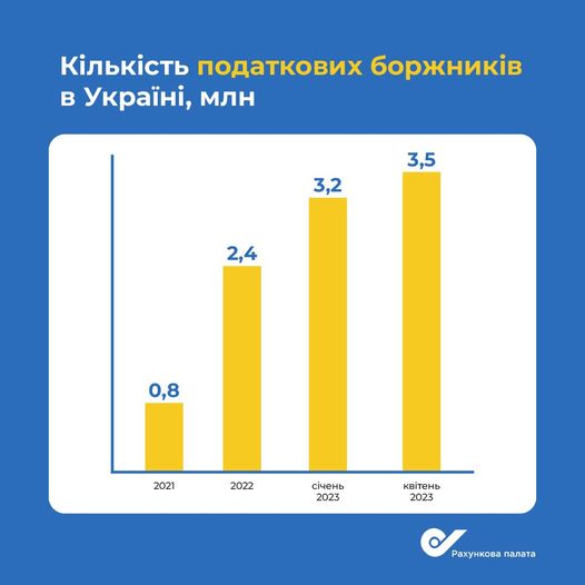 В Україні різко збільшилася кількість податкових боржників: аудит