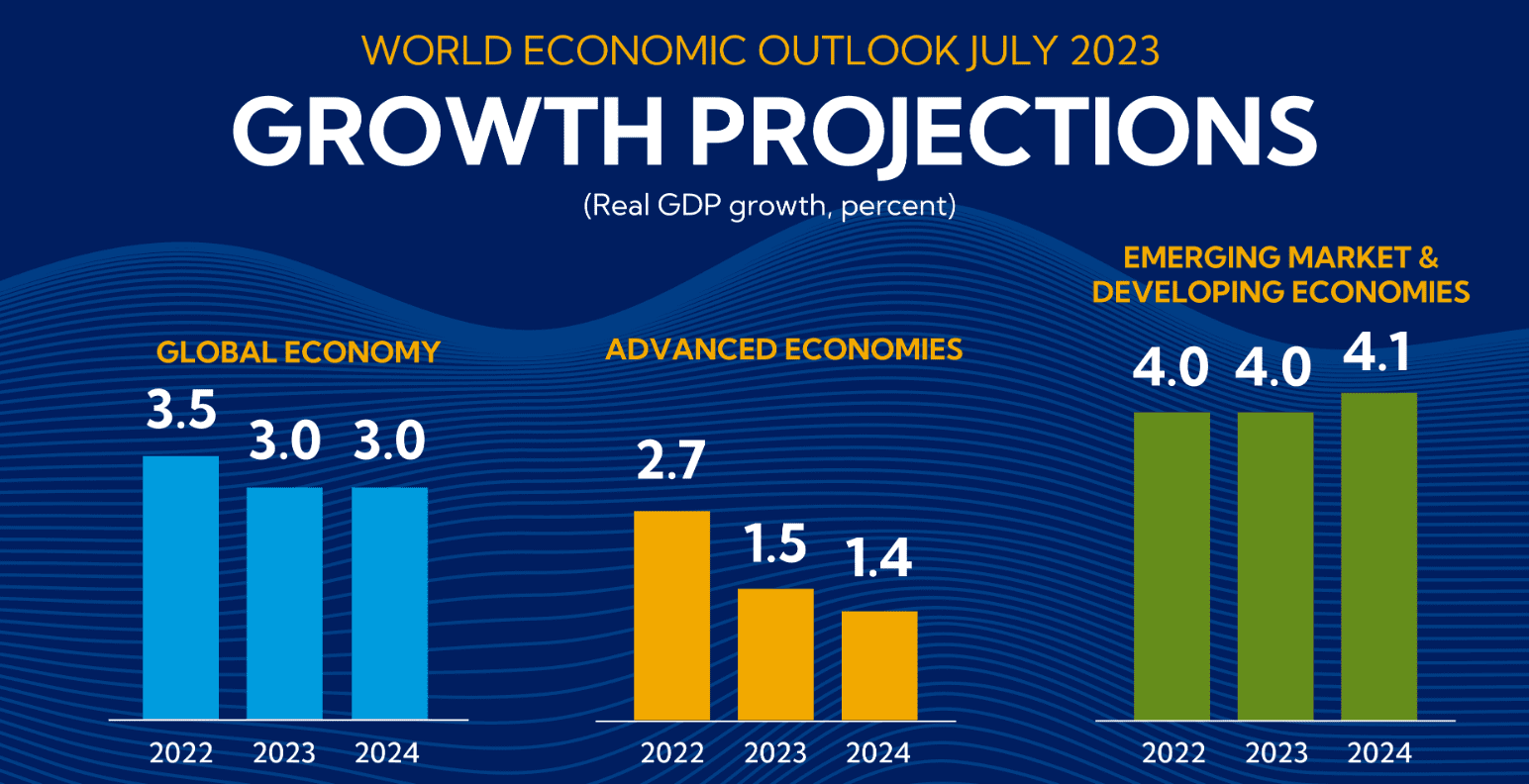 МВФ улучшил прогноз роста мировой экономики на 2023 год