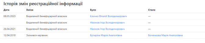 Данные: Опендатабот