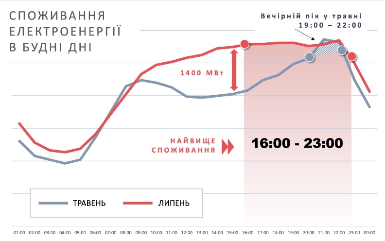 Споживання електроенергії