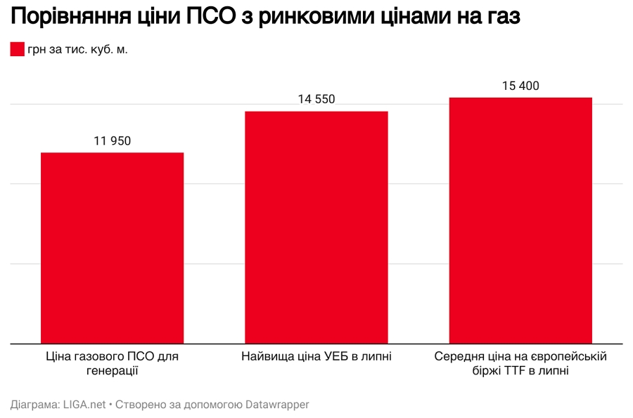 Ціни на газ