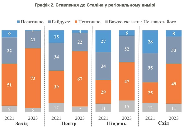 Инфографика КМИС В Украине почти не осталось поклонников Сталина, в РФ его популярность растет – опрос