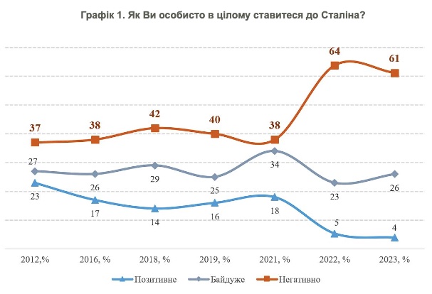 В Украине почти не осталось поклонников Сталина, в РФ его популярность растет – опрос